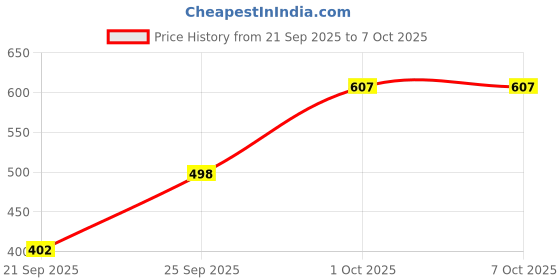 flipkart.com denver Hamilton, Imperial and Goal Combo Deodorant Spray - For Men denver Price History Graph from 21 Sep 2025 to 7 Oct 2025
