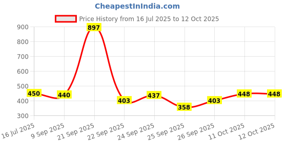 flipkart.com denver Hamilton Imperial and Pride Deodorant Spray - For Men denver Price History Graph from 16 Jul 2025 to 12 Oct 2025