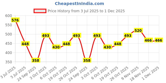 flipkart.com denver Hamilton, Imperial & Rider Body Deo (200 ml x 3) Deodorant Spray - For Men denver Price History Graph from 3 Jul 2025 to 1 Dec 2025