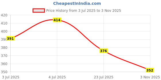 flipkart.com denver Hamilton Imperial Deodorant Spray-For Men denver Price History Graph from 3 Jul 2025 to 3 Nov 2025