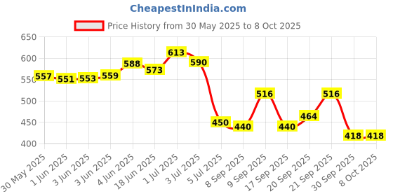 flipkart.com denver Hamilton Perfume 100 Ml & Hamilton Deo 200 Ml Combo Deodorant Spray-For Men denver Price History Graph from 30 May 2025 to 8 Oct 2025