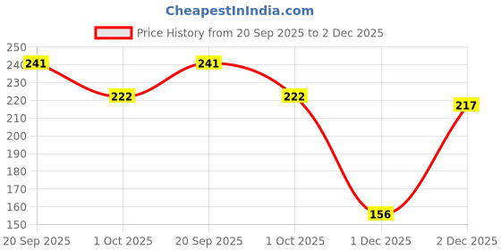 flipkart.com denver Hamilton Premium Talc denver Price History Graph from 20 Sep 2025 to 1 Dec 2025