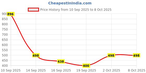 flipkart.com denver Hamilton Pride and Black Code Deodorant Spray - For Men denver Price History Graph from 10 Sep 2025 to 8 Oct 2025
