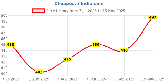 flipkart.com denver Hamilton, Rider & Goal Body Deo (200 ml x 3) Deodorant Spray - For Men denver Price History Graph from 7 Jul 2025 to 15 Nov 2025