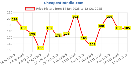 flipkart.com denver Honour Deo Deodorant Spray-For Men denver Price History Graph from 14 Jun 2025 to 11 Oct 2025