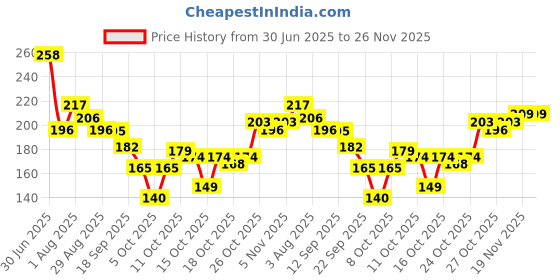 flipkart.com denver Honour Deodorant Spray - For Men denver Price History Graph from 30 Jun 2025 to 26 Nov 2025