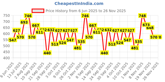 flipkart.com denver Honour, Pride and Prestige Deodorant Spray - For Men denver Price History Graph from 6 Jun 2025 to 25 Nov 2025
