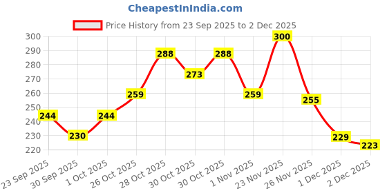 flipkart.com denver Imperial, Caliber, Honour, Black.code Deo (50ml x 4) Body Spray - For Men denver Price History Graph from 23 Sep 2025 to 1 Dec 2025