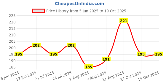 flipkart.com denver Imperial Deo 200 Ml & Black Code Soap 125g Deodorant Spray - For Men denver Price History Graph from 5 Jun 2025 to 19 Oct 2025