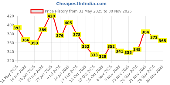 flipkart.com denver Imperial Deodorant Combo Spray - For Men Body Spray-For Men denver Price History Graph from 31 May 2025 to 30 Nov 2025