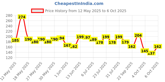 flipkart.com denver Imperial Deodorant Spray-For Men denver Price History Graph from 12 May 2025 to 6 Oct 2025