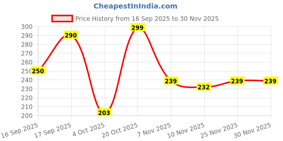 flipkart.com denver imperial Deodorant Spray - For Men denver Price History Graph from 16 Sep 2025 to 29 Nov 2025
