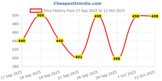 flipkart.com denver Imperial, Hamilton and Victor Deodorant Spray - For Men denver Price History Graph from 17 Sep 2025 to 12 Oct 2025