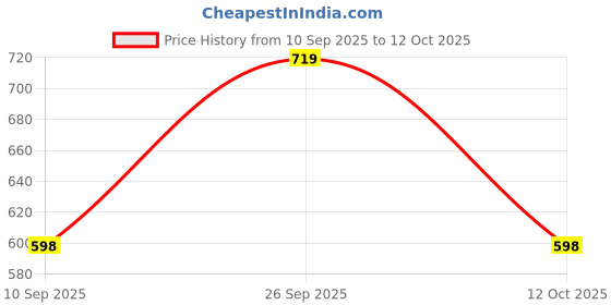 flipkart.com denver Imperial Honour Pride and Caliber (200 X 4) Deodorant Spray - For Men denver Price History Graph from 10 Sep 2025 to 12 Oct 2025