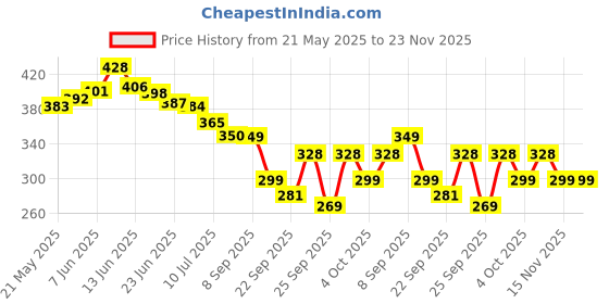 flipkart.com denver Imperial Long Lasting Deodorant Spray-For Men denver Price History Graph from 21 May 2025 to 23 Nov 2025