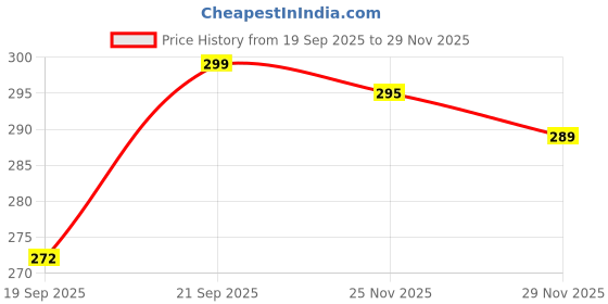 flipkart.com denver IMPERIAL,PRIDE |Long Lasting|Provides 24hour odor protection Deodorant Spray - For Men denver Price History Graph from 19 Sep 2025 to 29 Nov 2025