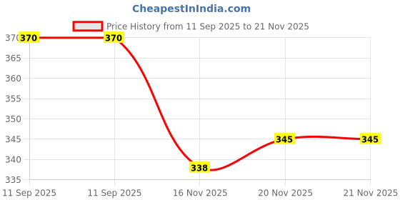 flipkart.com denver NEW Black Code Deo 2pc 150ml each CB-02 Deodorant Spray - For Men denver Price History Graph from 11 Sep 2025 to 21 Nov 2025
