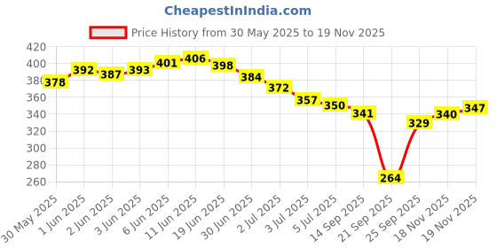flipkart.com denver Original Black.code and Victor Deodorant Body Spray-For Men denver Price History Graph from 30 May 2025 to 19 Nov 2025