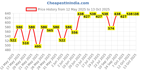 flipkart.com denver Original Black_code Body Spray-For Men denver Price History Graph from 12 May 2025 to 13 Oct 2025