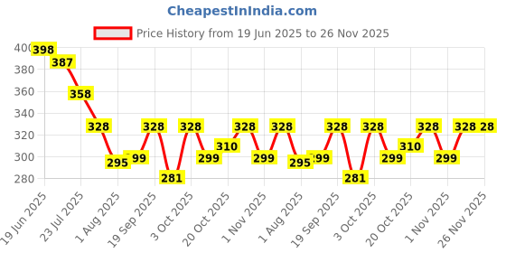 flipkart.com denver Original Black.code Deodorant Body Spray - For Men denver Price History Graph from 19 Jun 2025 to 25 Nov 2025