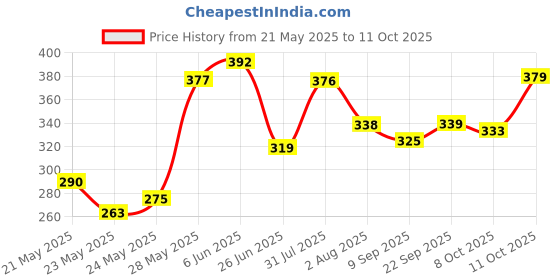 flipkart.com denver Original_Blackcode Body Spray - For Men denver Price History Graph from 21 May 2025 to 11 Oct 2025