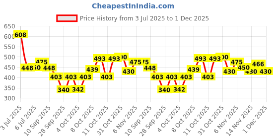 flipkart.com denver Prestige Deodorant Spray Deodorant Spray - For Men denver Price History Graph from 3 Jul 2025 to 30 Nov 2025
