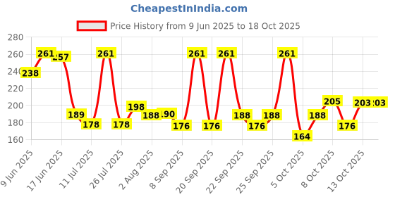 flipkart.com denver Pride 200 Ml Deodorant Spray-For Men denver Price History Graph from 9 Jun 2025 to 18 Oct 2025