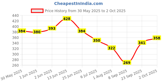 flipkart.com denver Pride and Imperial Combo Deodorant Spray - For Men denver Price History Graph from 30 May 2025 to 2 Oct 2025