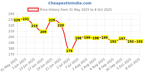 flipkart.com denver Pride, Black.code Original & Caliber Nano Deodorant Spray-For Men denver Price History Graph from 31 May 2025 to 7 Oct 2025
