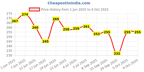 flipkart.com denver Pride, Caliber, Imperial & Honour Nano Deodorant Spray-For Men denver Price History Graph from 1 Jun 2025 to 9 Oct 2025