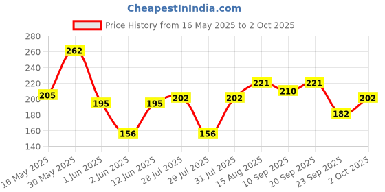 flipkart.com denver Pride Deo 200 Ml & Black Code Soap 125g Deodorant Spray-For Men denver Price History Graph from 16 May 2025 to 2 Oct 2025