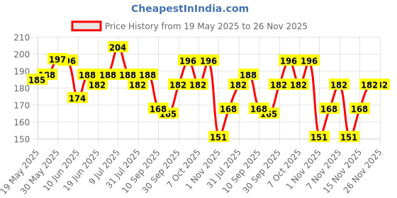 flipkart.com denver Pride Deo Deodorant Spray-For Men denver Price History Graph from 19 May 2025 to 25 Nov 2025