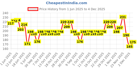flipkart.com denver Pride, Imperial & Caliber Nano Deodorant Spray-For Men denver Price History Graph from 1 Jun 2025 to 4 Dec 2025