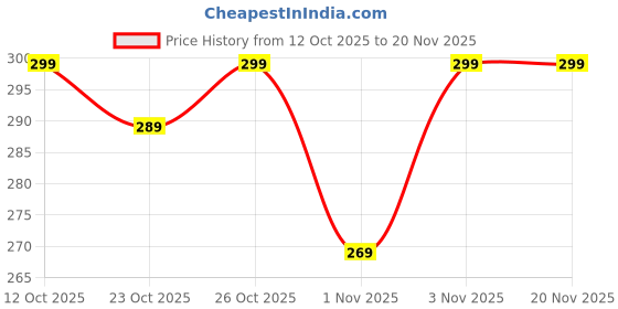 flipkart.com denver ROYAL OUD, HAMILTON 150ML,50ML For Men Provides 24-hour odor protection Deodorant Spray - For Men denver Price History Graph from 12 Oct 2025 to 19 Nov 2025