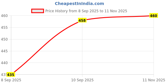 flipkart.com denver Saxe,Honour Deodorant Body Spray |Long Lasting|Provides 24hour odor protection Deodorant Spray - For Men denver Price History Graph from 8 Sep 2025 to 11 Nov 2025