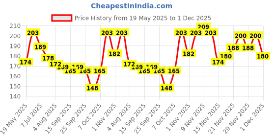 flipkart.com denver Sporting Club Champ - 200 ml Deodorant Spray-For Men denver Price History Graph from 19 May 2025 to 1 Dec 2025