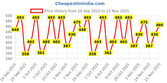 flipkart.com denver Sporting Club Champ Deodorant Spray - For Men denver Price History Graph from 10 Sep 2025 to 21 Nov 2025
