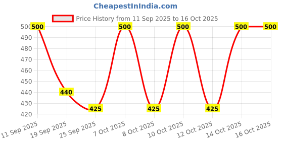 flipkart.com denver Sporting Club Goal Deodorant Spray - For Men denver Price History Graph from 11 Sep 2025 to 16 Oct 2025