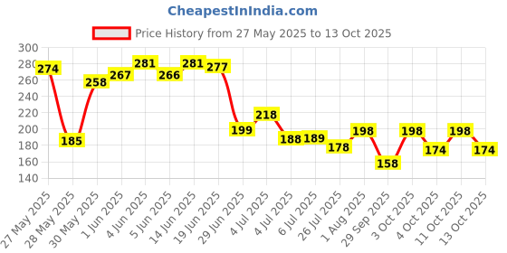 flipkart.com denver Sporting Club - Victor Deo 200 Ml? Deodorant Spray-For Men denver Price History Graph from 27 May 2025 to 13 Oct 2025