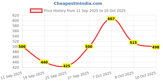 flipkart.com denver Sporting Club Victor Deodorant Spray - For Men denver Price History Graph from 11 Sep 2025 to 10 Oct 2025
