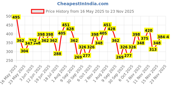 flipkart.com denver Sporting Club Victor Gift Set Deodorant Spray-For Men denver Price History Graph from 16 May 2025 to 23 Nov 2025