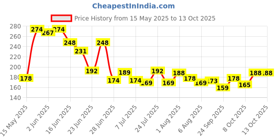 flipkart.com denver SRK Emperor Autograph Collection Deodorant Spray-For Men denver Price History Graph from 15 May 2025 to 13 Oct 2025