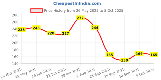 flipkart.com denver SRK King Deodorant Autograph Collection- 140ml Deodorant Spray-For Men denver Price History Graph from 26 May 2025 to 5 Oct 2025