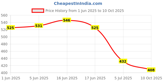 flipkart.com denver SRK King, Emperor & Maestro Autograph Collection Combo Deodorant Spray-For Men denver Price History Graph from 1 Jun 2025 to 10 Oct 2025