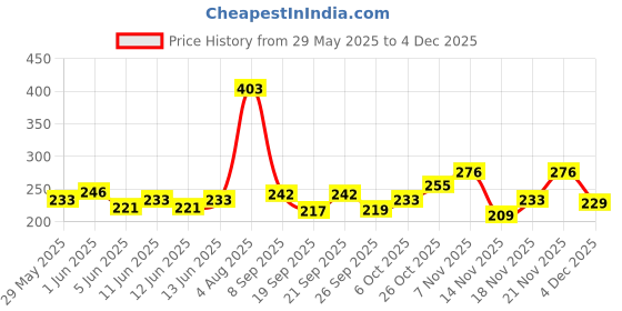 flipkart.com denver SRK's Favourite Sporting Club Nano Deo | Long lasting Deodorant Spray (50ml x 3) Deodorant Spray-For Men denver Price History Graph from 29 May 2025 to 4 Dec 2025
