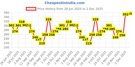 flipkart.com denver SRK's Favourite Sporting Club Nano Deo | Long lasting Deodorant Spray (50ml x 4) Deodorant Spray-For Men denver Price History Graph from 28 Jun 2025 to 2 Dec 2025