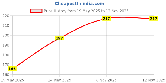 flipkart.com denver Talc Premium Body Talc denver Price History Graph from 19 May 2025 to 11 Nov 2025