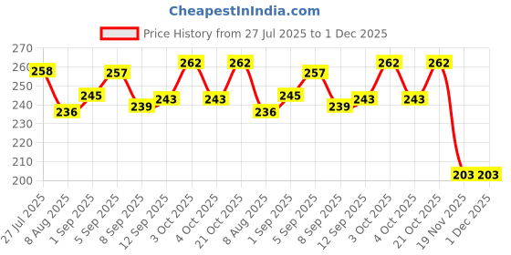 flipkart.com denzcoth toys Rabbit Phone denzcoth toys Price History Graph from 27 Jul 2025 to 1 Dec 2025