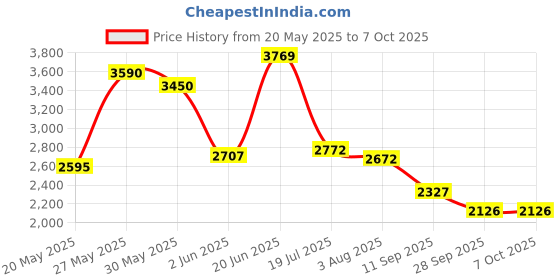 flipkart.com denzo DZ-801 8-Inch Active Car Subwoofer Bass Tube with Built-in Amplifier 4200W Output Subwoofer denzo Price History Graph from 20 May 2025 to 7 Oct 2025