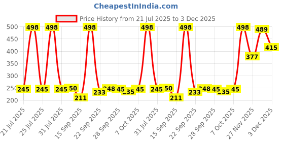 flipkart.com denzour nutrition Bee-Hp Pre-Workout, Most Explosive Muscle Pump With Fat Loss Formula Pre Workout denzour nutrition Price History Graph from 21 Jul 2025 to 3 Dec 2025